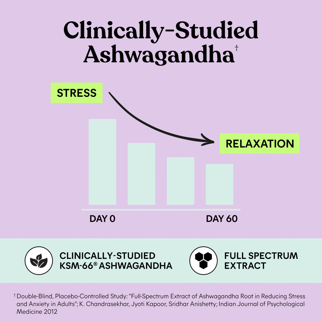Bar chart showing stress reduction over 60 days with clinically-studied Ashwagandha on a purple background.
