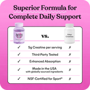 Comparison chart of a creatine supplement with other creatines on a pink background