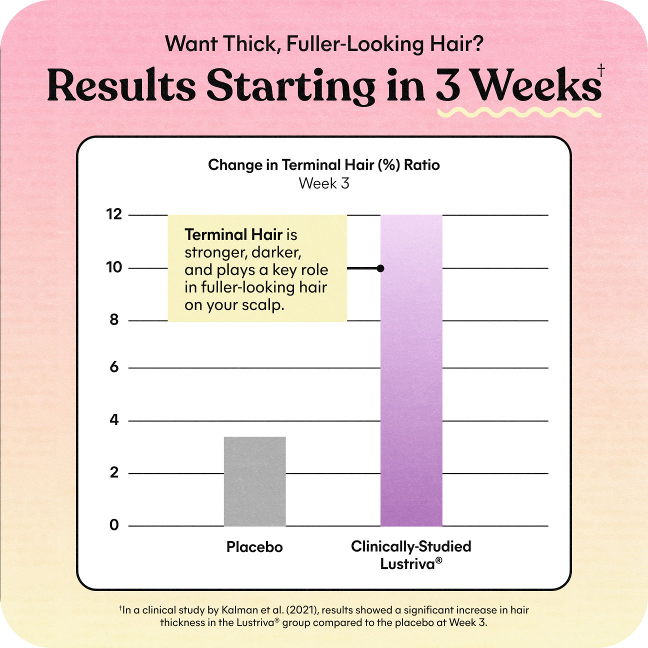 Chart showing hair thickness comparison between placebo and clinically-studied Lustriva with a pink gradient background.