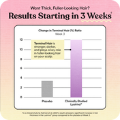 Chart showing hair thickness comparison between placebo and clinically-studied Lustriva with a pink gradient background.