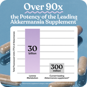 Akkermansia supplement packaging with potency comparison chart on a blue background