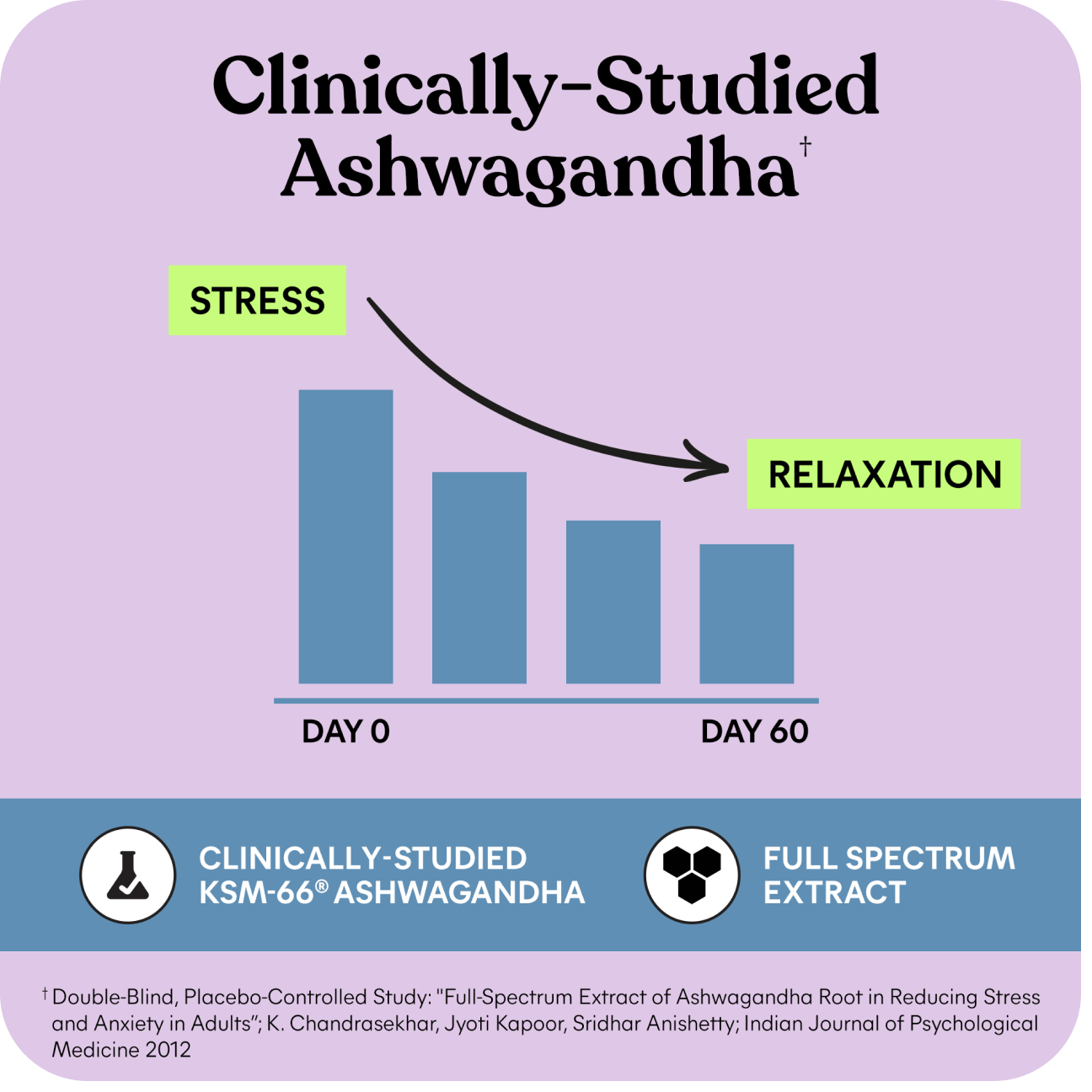 Bar chart showing stress reduction over 60 days with clinically-studied Ashwagandha on a purple background.