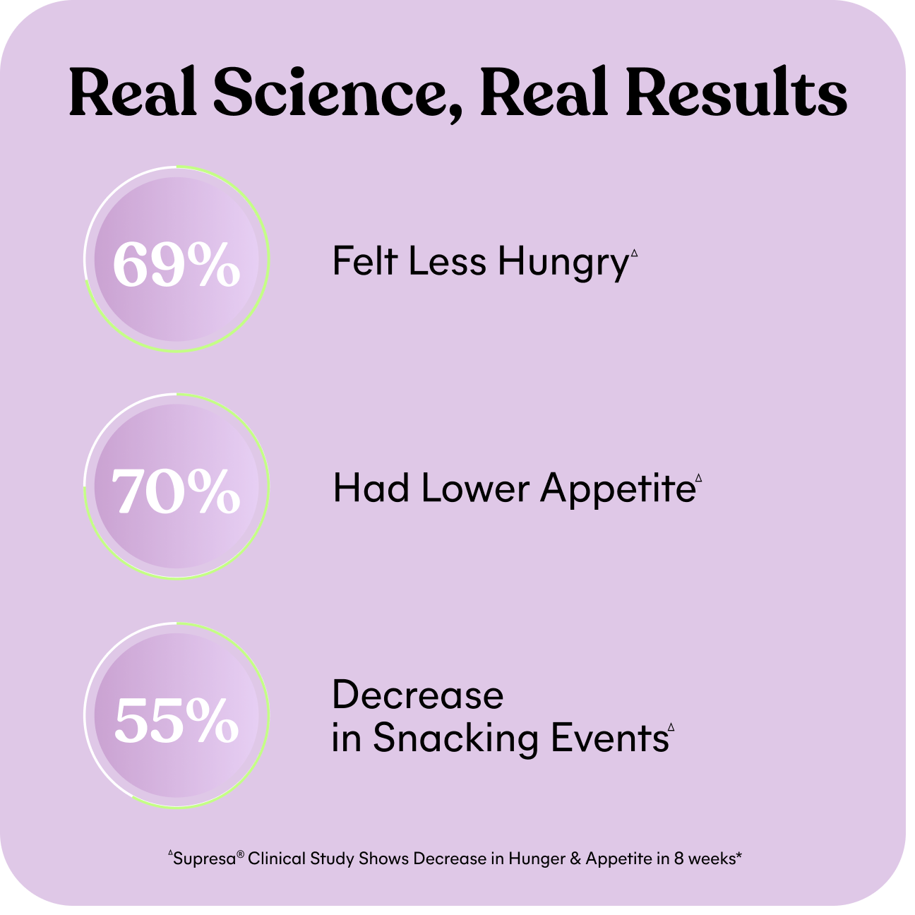 Statistical infographic on a purple background with percentages related to hunger and appetite.